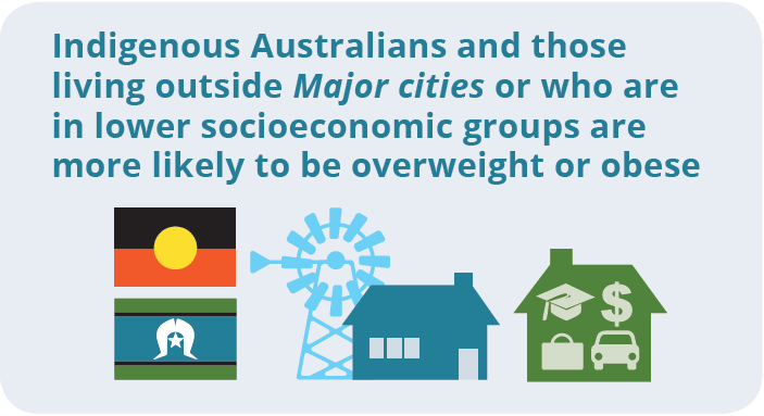 Indigenous Australians and those living outside major cities or who are in lower socioeconomic groups are more likely to be overweight or obese