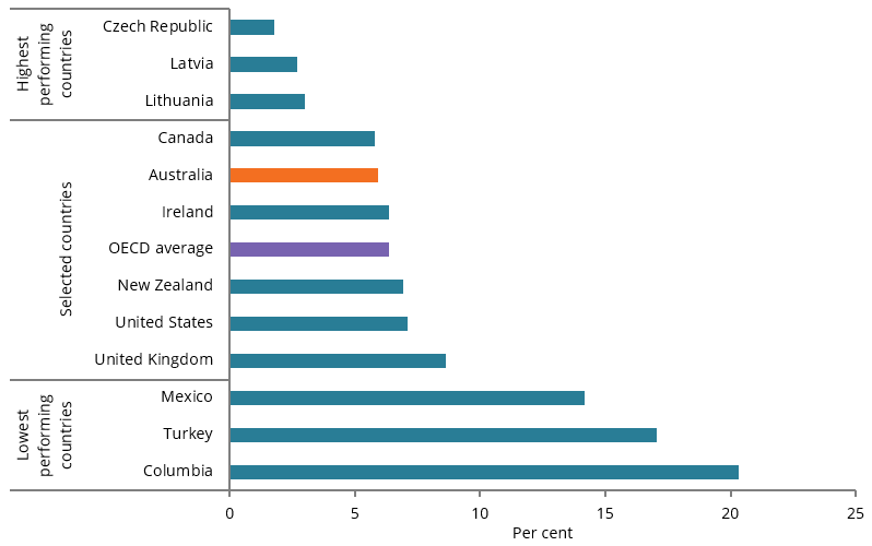 The bar chart shows that the highest proportion of young people aged 15–19 who are NEET was for those from Columbia (20%25), and lowest for Czech Republic (1.8%25), with Australia (5.9%25) similar to the OECD average (6.4%25).
