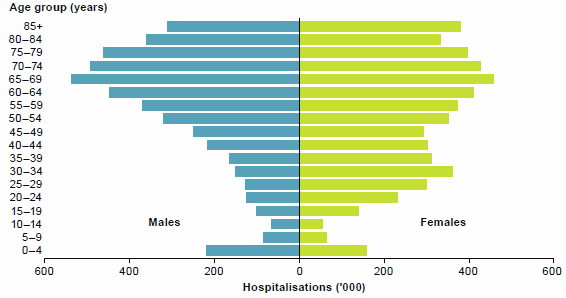 This is a mirrored, grouped horizontal bar chart, comparing hospitalisations for males and females in five-year age bands.  It shows that 41%25 of hospitalisations were for people aged 65 and over. Data for this figure is available in Chapter 3 of Admitted patient care 2014-15: Australian hospital statistics.