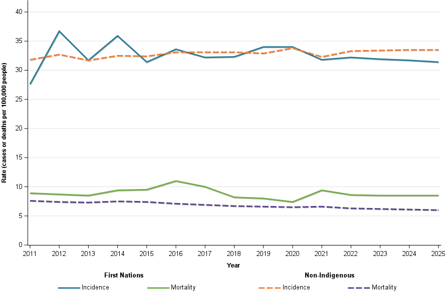 Figure 17 shows age-standardised cancer incidence and mortality by Indigenous status for all blood cancers combined from 2011 to 2025 (2022 to 2025 are projections). First Nations cancer incidence rates and trends for all blood cancers combined are very similar to the non-Indigenous rates and trends.