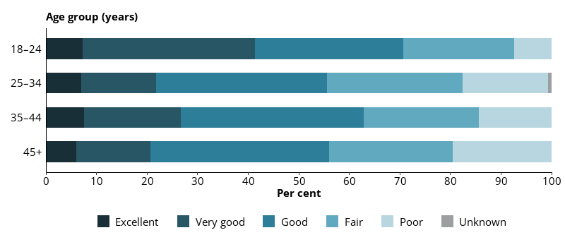 This horizontal bar chart shows the self-assessed mental health status ratings in prison entrants by age group.