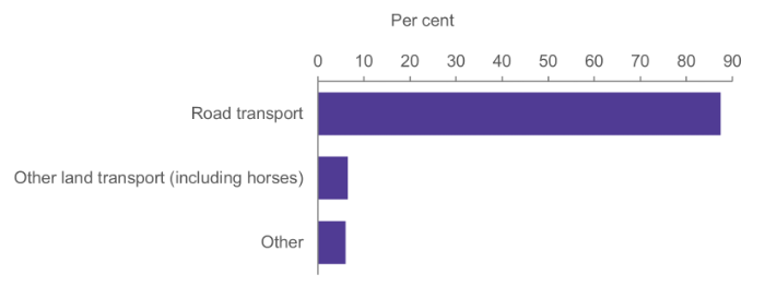 Bar graph showing the proportion of hospitalisations by cause of injury when specified.