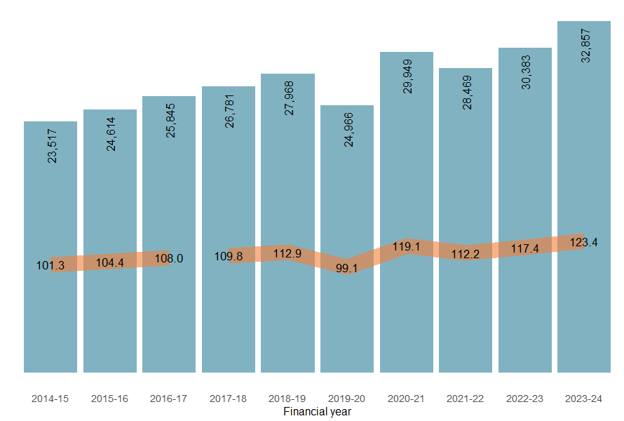 Numbers and age-standardised rates of injury hospitalisation from 2014–15 to 2023–24..