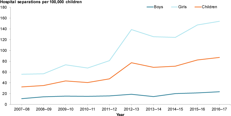 This line chart shows the rate for hospitalised cases of self-harm to have increased for both boys and girls between 2007–08 and 2016–17. The rate amongst boys increased from 10.6 hospital separations per 100,000 children to 23.6 per 100,000 children. The rate amongst girls increased from 55.9 hospital separations per 100,000 children to 153.9 per 100,000 children.