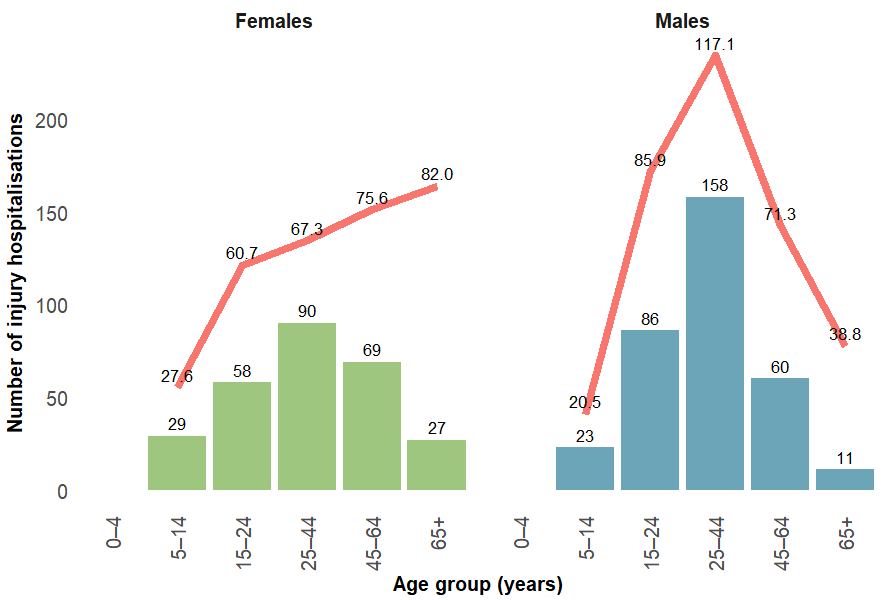 Among First Nations Australians, 25–44-year-olds have the highest number of overexertion injury hospitalisation for both males and females.
