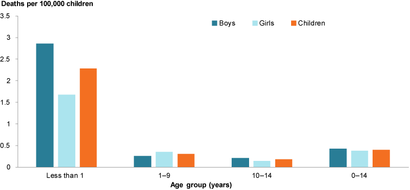 This column chart shows that the rate of assault deaths among children were highest among the under 1 age group, for both boys and girls. The assault death rate for boys was either higher than or equal to the assault death rate for girls in every age group.
