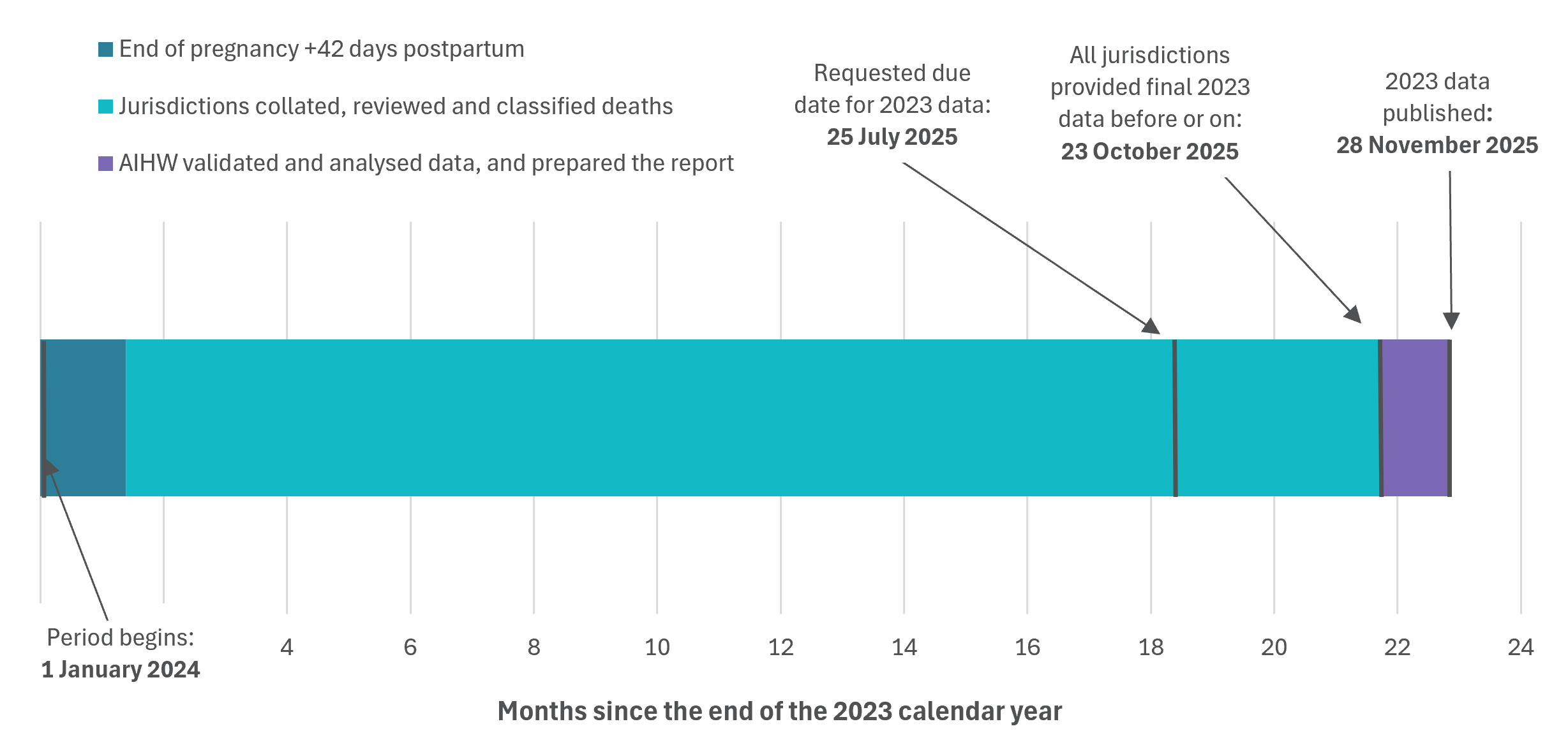 NMMDC data were finalised and reported 23 months after the end of the 2023 collection period.