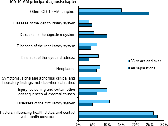 This grouped horizontal bar chart shows about 11%25 of patients aged 85 and over had a principal diagnosis in the ICD-10-AM chapter Diseases of the circulatory system, compared with 4.8%25 for all separations. There were also higher proportions of separations for Injury, poisoning and certain other consequences of external causes and Diseases of the eye and adnexa for patients over 85.