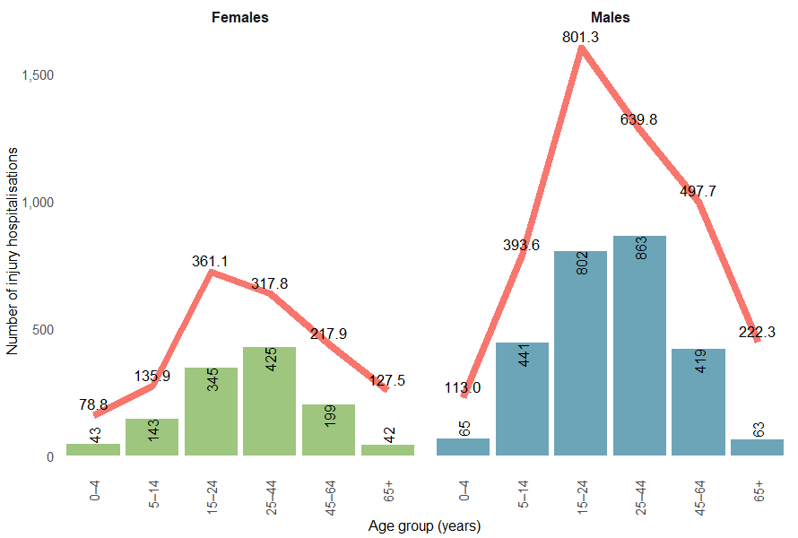: Among First Nations Australians, 15–24-year-olds have the highest rates of transport injury hospitalisation for both males and females