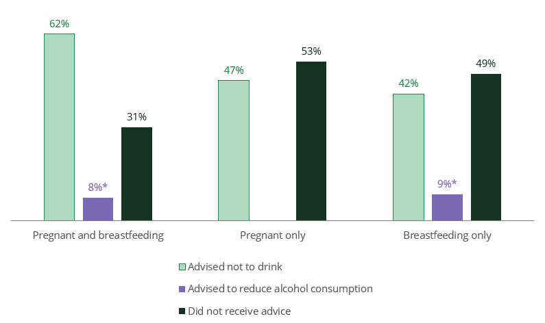 Column chart shows 47% of pregnant women and 42% of breastfeeding women were advised not to drink any alcohol.