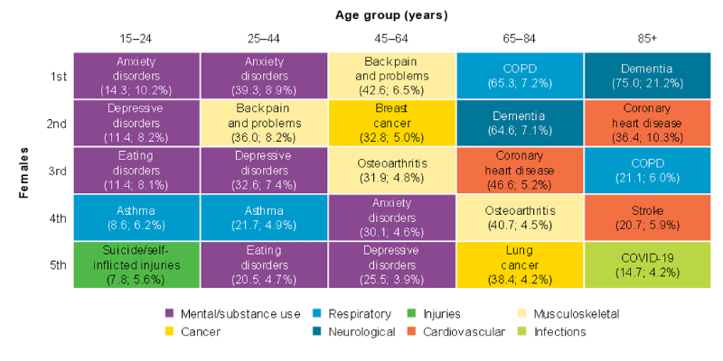 This figure shows the leading causes of ill health and death for females aged 15 and over. It shows that anxiety, depressive and eating disorders affect younger age groups compared to older age groups where dementia becomes a leading cause.