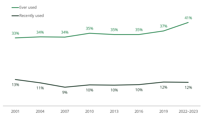 Line chart shows 41% of people had used cannabis in their lifetime in 2022–2023, and 11.5% had recently used it.