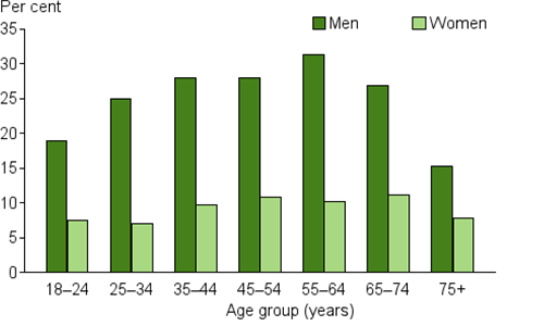 This is a vertical bar chart showing the prevalence of men and women exceeding the lifetime alcohol risk guidelines by different age groups. The rate of men exceeding the lifetime risk guidelines was more than double when compared to women across all age groups except 75+ where the rate is still higher for men. Men in the 55–64 year age group had the highest rate of exceeding the guidelines (31%25), while the 75+ year age group had the lowest (15%25). For women, the rate of exceeding the guidelines was highest in the 65–74 year age group (11%25) and lowest in the 25–34 year age group (7.0%25).