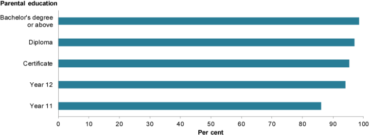 This bar chart shows that the proportion of children achieving at or above the national minimum standards for numeracy increased as parental education increased.