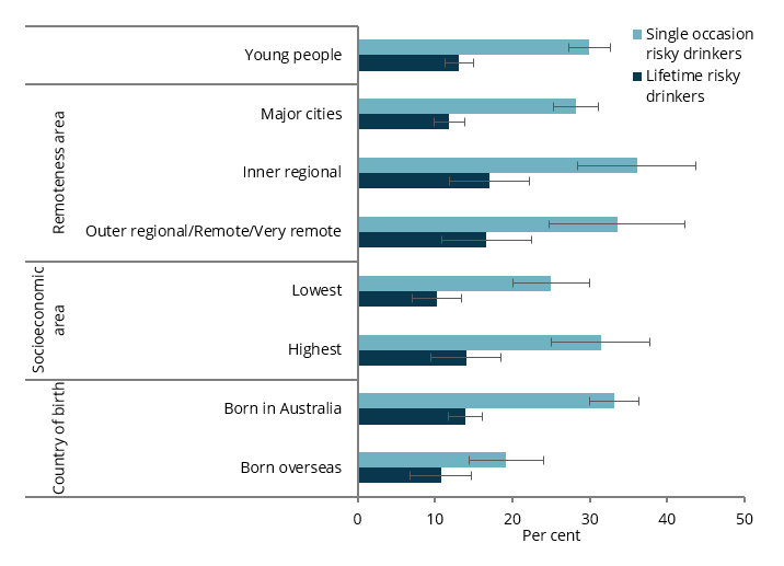 The bar chart shows that risky drinking did not vary by population group except when comparing the proportion of single occasion risky drinkers in young people born in Australia (33%25), with those born overseas (19.2%25).