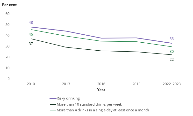 Line chart shows rate of risky drinking among the First Nations people dropped from 48% in 2010 to 33% in 2022–2023.