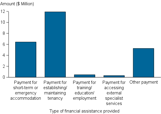 Figure CLIENTS.13 Total amount of financial assistance provided to clients, by payment type, 2014–15. The column graph shows the national amounts for the 5 types of payments. About half of the total expenditure ($12 million) was provided for establishing/ maintaining tenancy. A further 25%25 was provided for short term or emergency accommodation. Less that 4%25 was spent on training/ education/ employment or for accessing external specialists.
