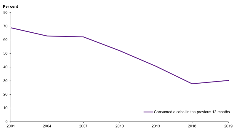 Figure 3 shows a decline in the proportion of people aged 14 to 17 who consumed alcohol in the previous 12 months, falling from 69%25 in 2001 to 30%25 in 2019. A similar proportion of people consumed alcohol in 2016 (28%25) and 2019 (30%25).