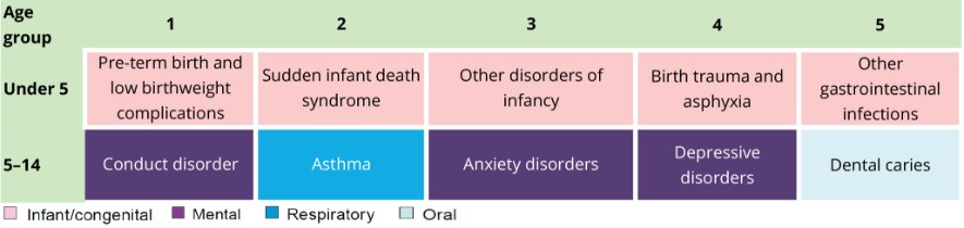 This diagram shows the leading causes of total burden for Indigenous children under the age of 5 and aged 5–14. The leading cause for Indigenous children under 5 was pre-term birth and low birthweight complications, and for children aged 5 to 14, conduct disorder.
