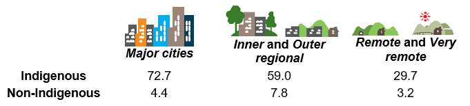 Figure 11: Children in out-of-home care by remoteness of living arrangement, and Indigenous status, 30 June 2018. Indigenous in major cities  72.7, inner and outer regional 59.0, remote and very remote 29.7. Non-indigenous in major cities 4.4, inner and outer regional 7.8, remote and very remote 3.2.