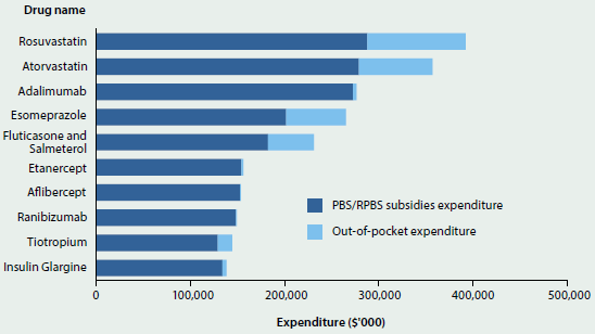 Bar graph showing the PBS/RPBS subsidies and out-of-pocket expenditure on different drugs in 2013-14. The drug with the highest expenditure was Rosuvastatin (around $290 million PBS/RPBS subsidies and $100 million out-of-pocket).