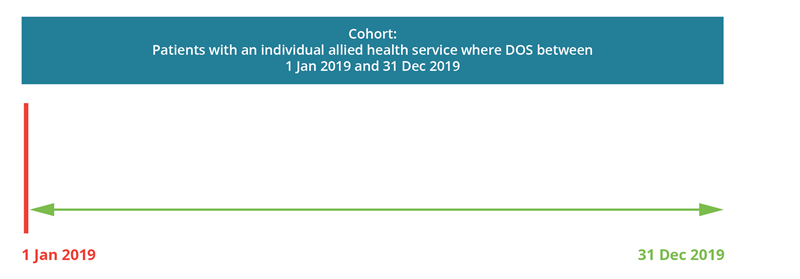 This diagram shows the cohort design for patterns of allied health service use for the number of allied health services used by patients’ analysis