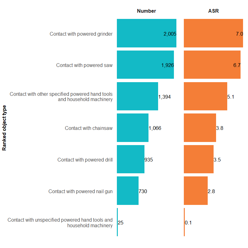 Figure 1c shows a bar chart of number and rates of injury hospitalisations caused by powered hand tools and household machinery. Powered grinders and powered saws caused the most hospitalisations, around 2000 each.