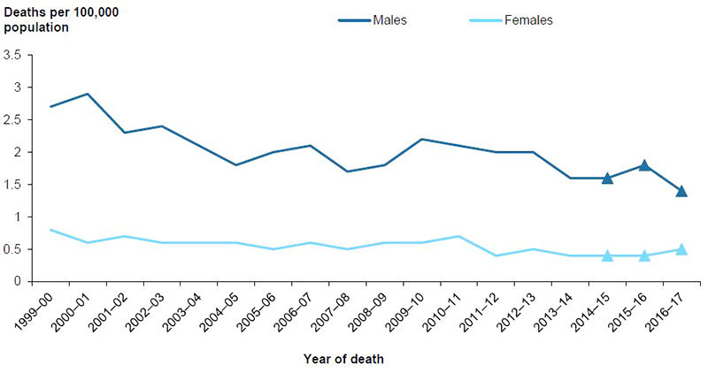 Figure 4.3: Age-standardised rates of unintentional drowning deaths, by sex, 1999–00 to 2016–17