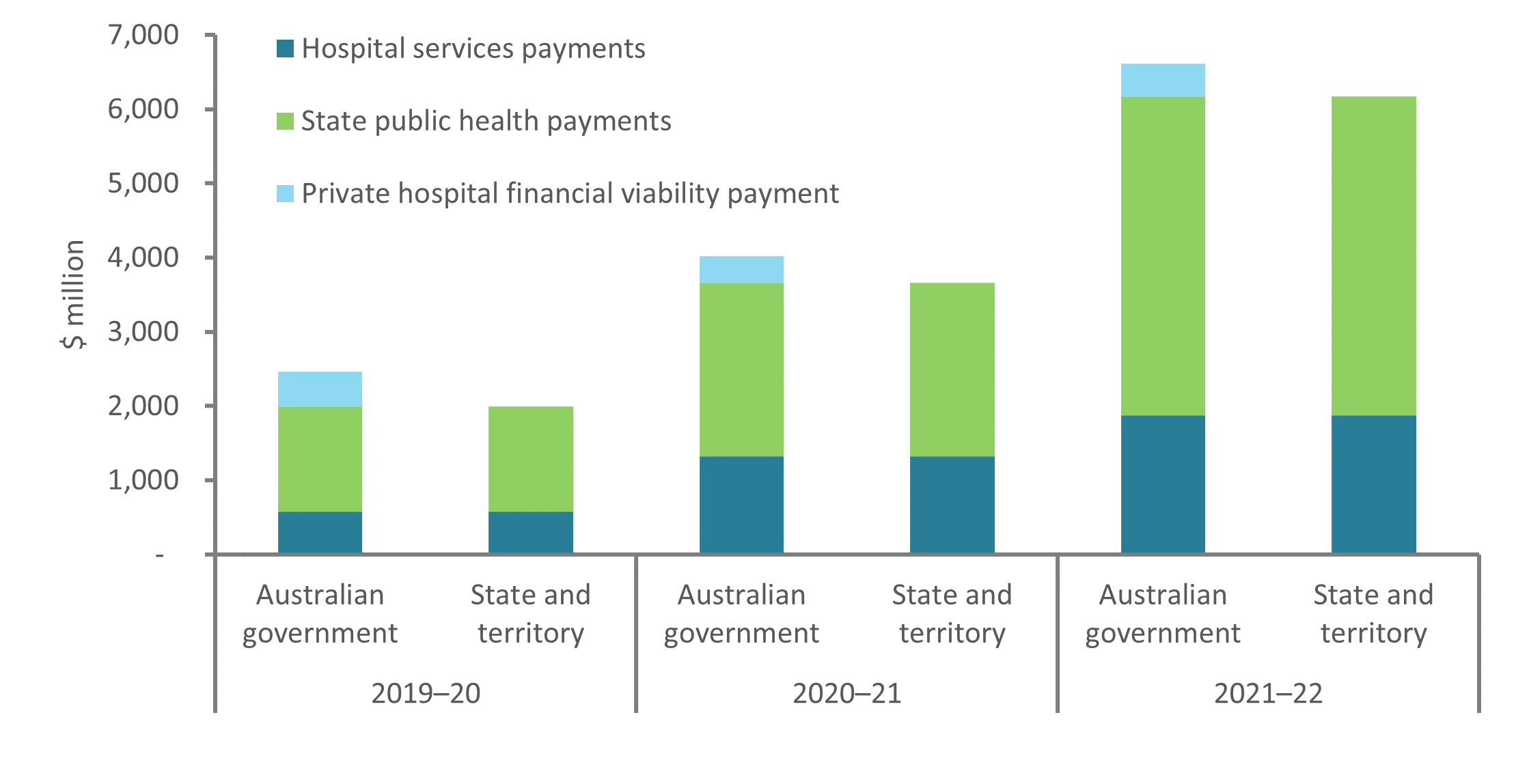 The stacked column chart shows the NPCR contribution by Australian government and state and territory governments from 2019-20 to 2021-22. The contribution was equal from both Australian government and state and territory governments towards the hospital services payments and state public health payments. For private hospital financial viability payments, only the Australian government contributed. The SPHP doubled with each year and the total NPCR payments increased from 2019-20 to 2021-22