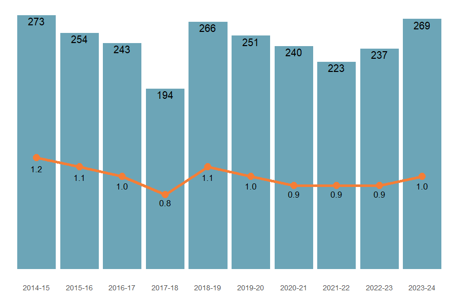 The rate of homicide decreased by an annual average of 0.9% since 2014–15