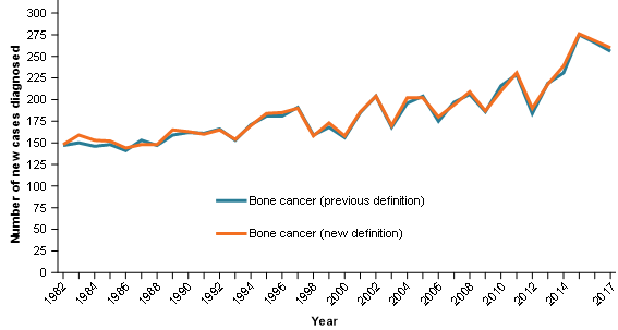 Figure 1 shows the number of cases of bone cancer diagnosed between 1982 and 2017 and compares the counts of bone cancer when using the previous and revised coding. Between 1982 and 2017, the two different measures align closely over time. The general trend for both is that of slightly increasing counts over time with a sharper increase from 2012.