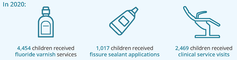 The infographic shows that in 2020, 4,454 children received fluoride varnish services; 1,017 children received fissure sealant applications; and 2,469 children received clinical service visits.