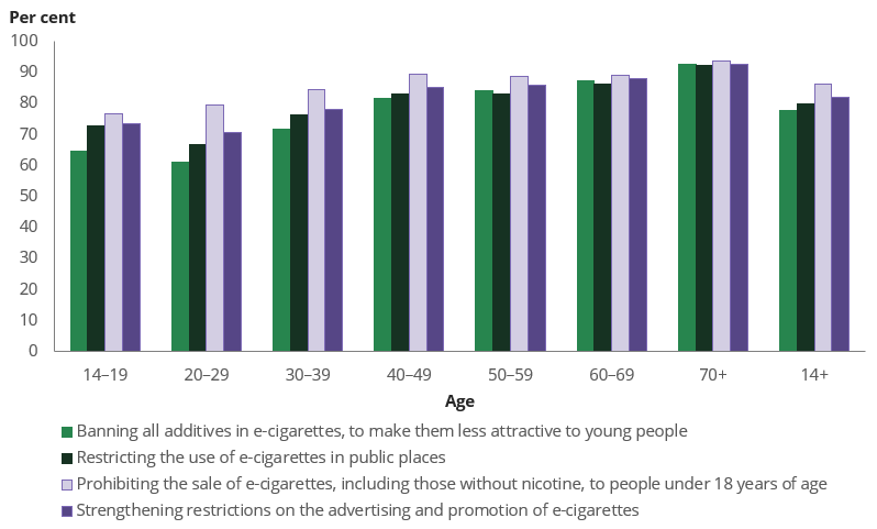Column chart shows people aged 20 to 29 were the least likely to support to measures to reduce the problems associated with e-cigarettes.