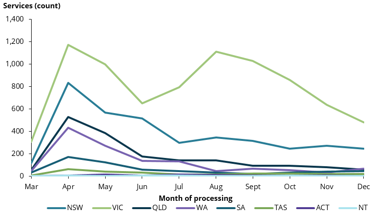This line chart shows the number of antenatal care video-conference services processed for each month from March to December 2020 for each state and territory. In all states and territories there was a sharp increase from March to April from 553 services to 3,202 services. In all states and territories, except Victoria, there was a downward trend in the number of video conference services processed each month after April through to September. In Victoria, the number of services decreased after April until June, increased again for July and August and decreased from then until the end of the year.
