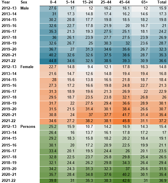 Heatmap showing the highest rates of injury hospitalisations due to dogs are among males under 5 years and females aged 45-64. Across ages and genders rates have increased between 2012-13 and 2021-22.