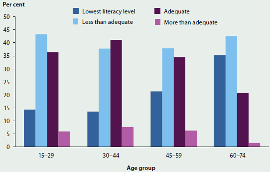Column graph showing the rates of health literacy among different age groups in 2006. Most people aged 15-29 and 45-74 had a less than adequate literacy level, while most people aged 30-44 had an adequate level (around 40%25).