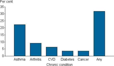 Vertical bar chart showing; chronic condition (asthma, arthritis, CVD, diabetes, cancer, any) on the x axis; per cent (0 to 35) on the y axis.