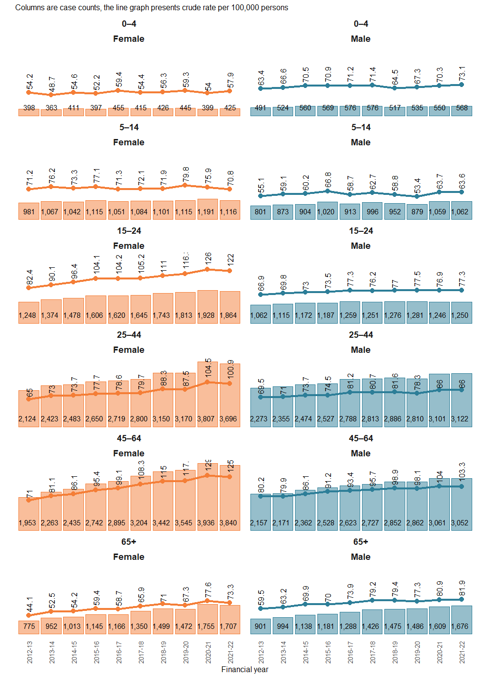 a matrix chart showing number and rate of injury hospitalisation due to contact with animals by sex and age group and financial year from 2012-13 to 2021-22. These are steady or increasing slightly over time and generally more females are injured.