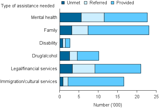 Figure UNMET.5 The number of clients with unmet needs for specialised services (grouped), 2014-15. The stacked bar graph shows that mental health services had the most unmet demand, with over 5,000 service requests unmet, compared with 11,000 provided. This was followed by legal/financial services, and family services. While disability had a small number unmet service needs at nearly 1,000, the proportion compared with disability services, provided is higher than the other services.