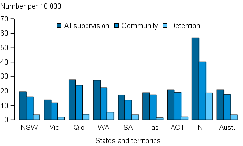 Vertical bar chart showing that across all states and territories, the rate of young people in community supervision was much higher than the rate of children in detention. The Northern Territory had the highest rate of young people in community supervision at 40 and Victoria the lowest at 12. The Northern Territory also had the highest rate of children in detention at 18 and Tasmania had the lowest at 1 (rates are per 10,000 population).
