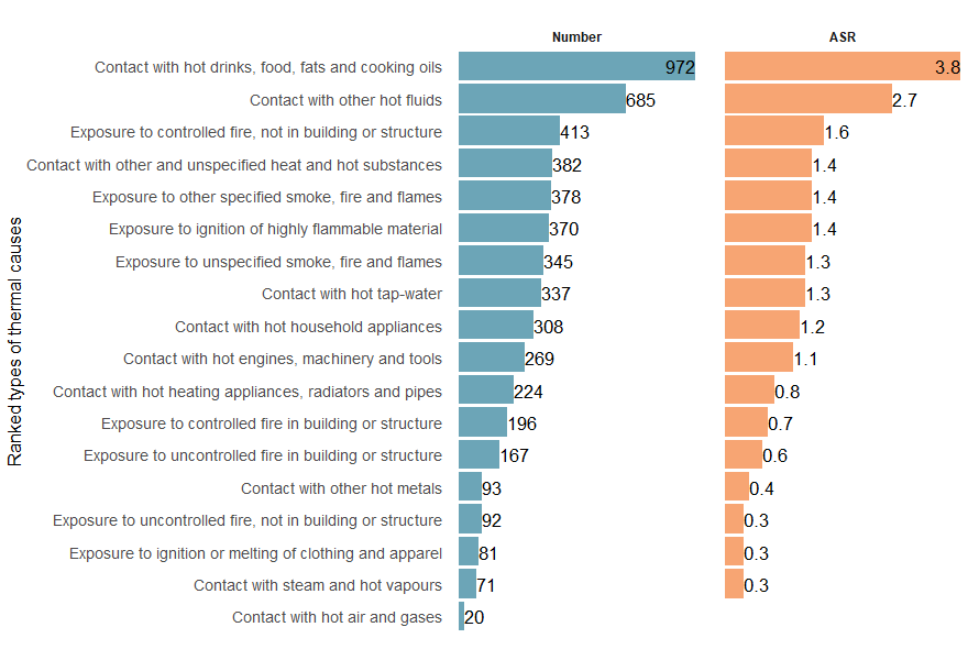 The top three types of thermal cause, by number and ASR, ranked from highest to lowest were contact with hot drinks, food, fats and cooking oils, contact with other hot fluids and exposure to controlled fire, not in building or structure.
