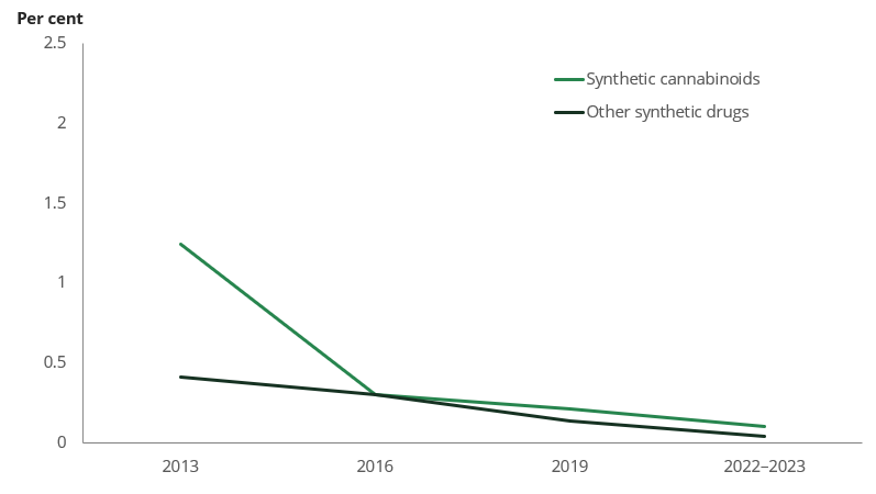 Line chart shows the proportion of people who had recently used synthetic cannabinoids and other synthetic drugs has declined since 2013.