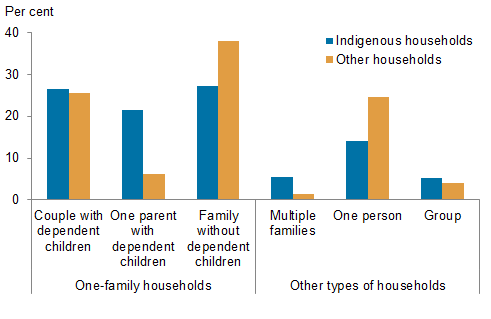 Vertical bar chart showing for Indigenous households, other households; per cent (0 to 40) on the y axis; one-family households (couple with dependent children, one parent dependent children, family without dependent children); other types of households (multiple families, one person, group) on the x axis.