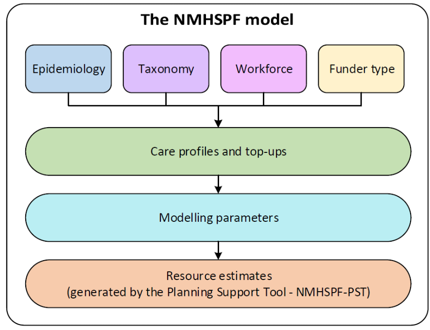 Flow chart showing how epidemiology, taxonomy, modelling and funder type work to estimate care profiles and top-ups, and resource estimates.