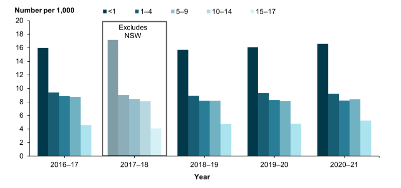 The bar chart shows that from 2016–17 to 2020–21, children aged less than one have consistently been subjects of substantiations at a higher rate than all other age groups. In 2020–21, 17 per 1,000 children aged less than one were subjects of substantiations, followed by children aged 1 to 4 years at 9 per 1,000 children.
