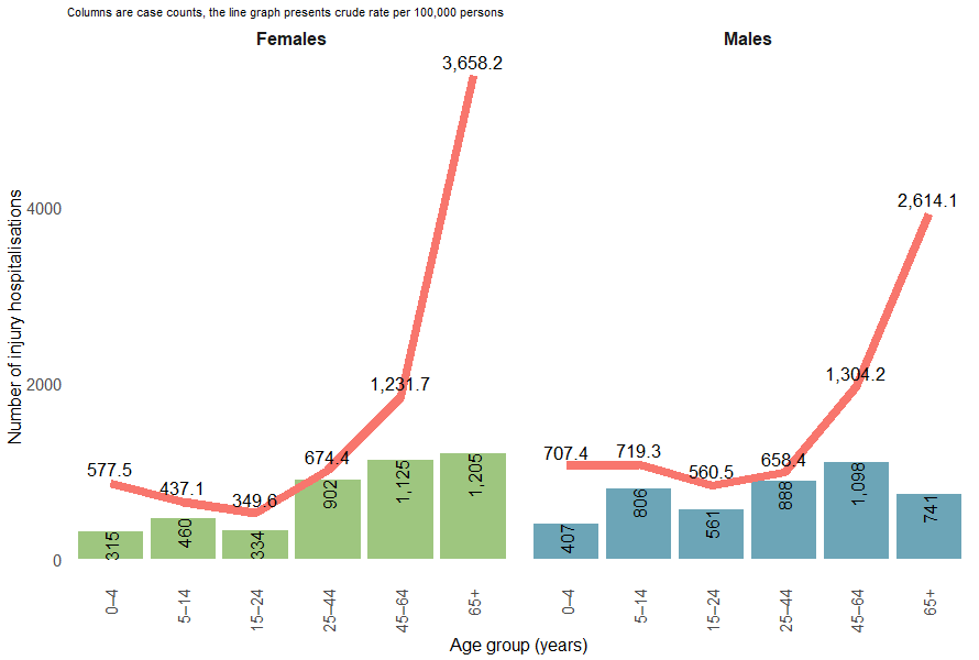 Among First Nations Australians, over 65-year-olds have the highest rates of fall injury hospitalisation for both males and females.