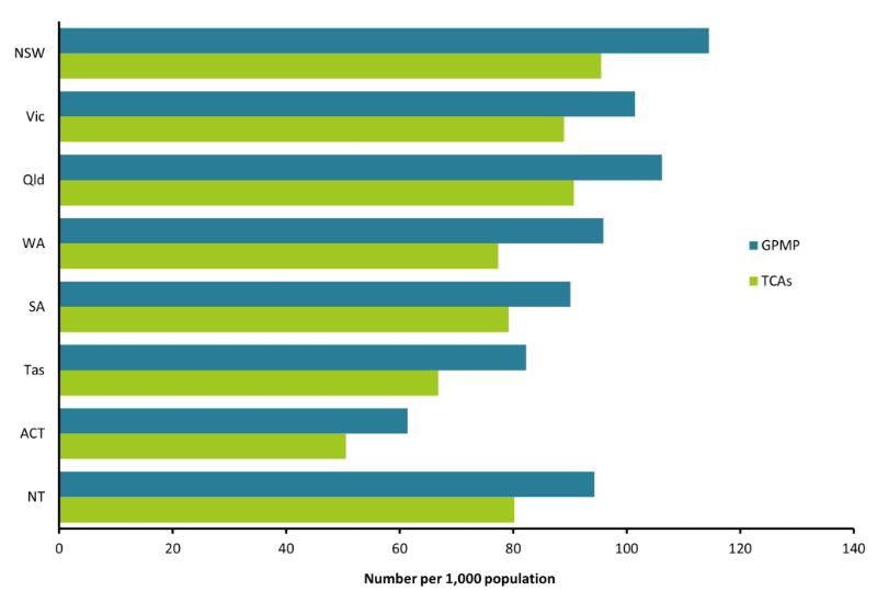 This bar chart shows the number of patients per 1,000 population who had a GP Management Plan (GPMP) or Team Care Arrangement (TCA) service in 2019, by state and territory. The rate of claiming GPMP and TCA services were highest in NSW and lowest in ACT.