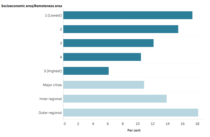The bar chart shows the percentage of males who consume sugar sweetened drinks daily, by socioeconomic and remoteness areas. It shows that males living in the lowest socioeconomic area were almost 3 times as likely to drink sugar sweetened drinks daily as males in the highest socioeconomic areas.