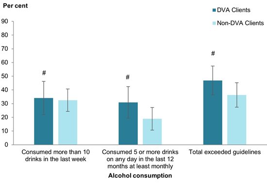 The bar chart shows that DVA clients were equally likely to exceed alcohol consumption guidelines as non-DVA clients.