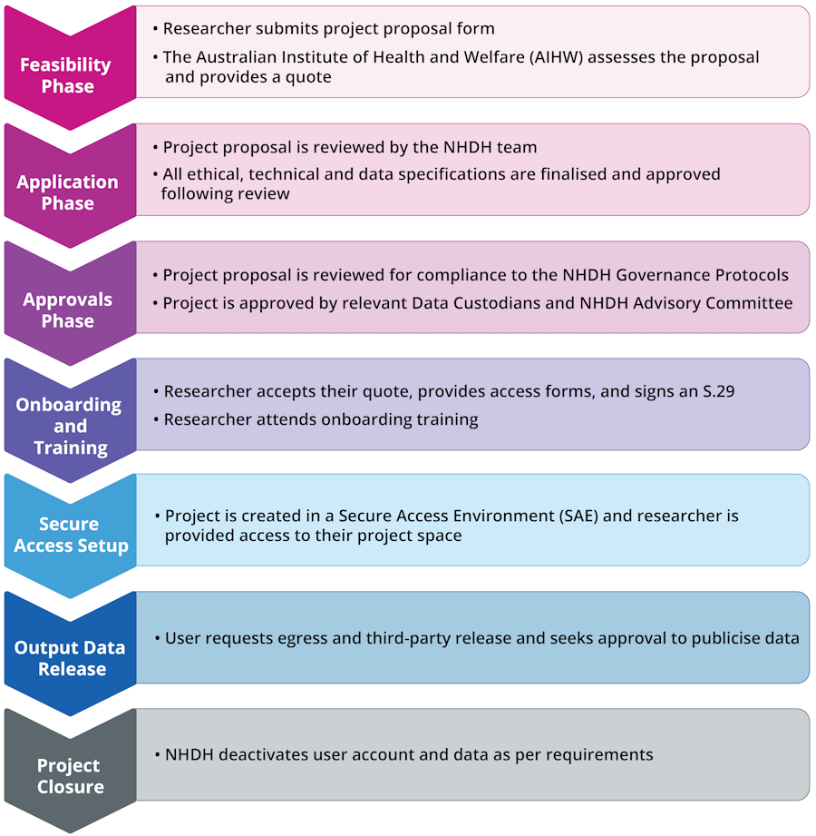 A multicoloured descending flowchart that describes the process of an NHDH project from start to finish. There are seven steps involved which include the feasibility phase, application phase, approvals phase, onboarding and training, secure access setup, output data release, and project closure.
